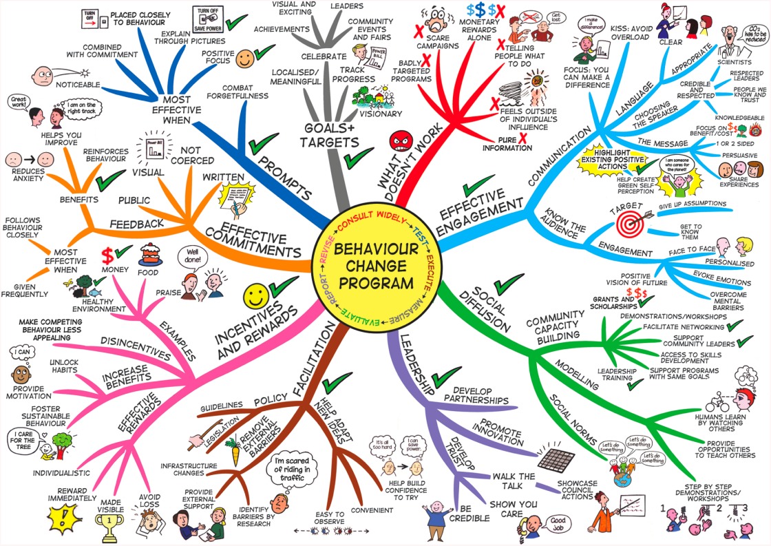 Writing With Mind Maps